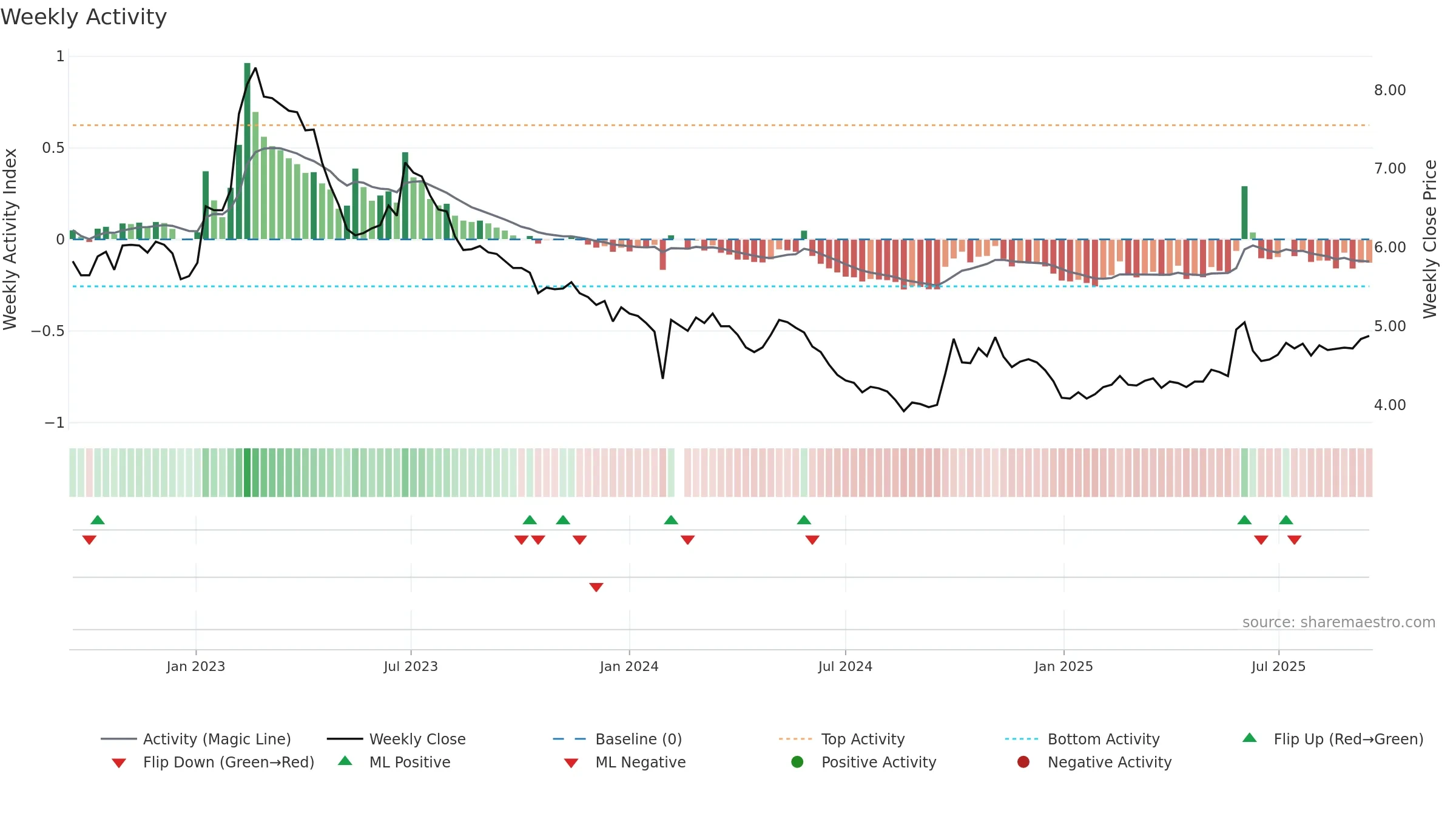 003035 weekly Activity chart, closing 2025-09-15.