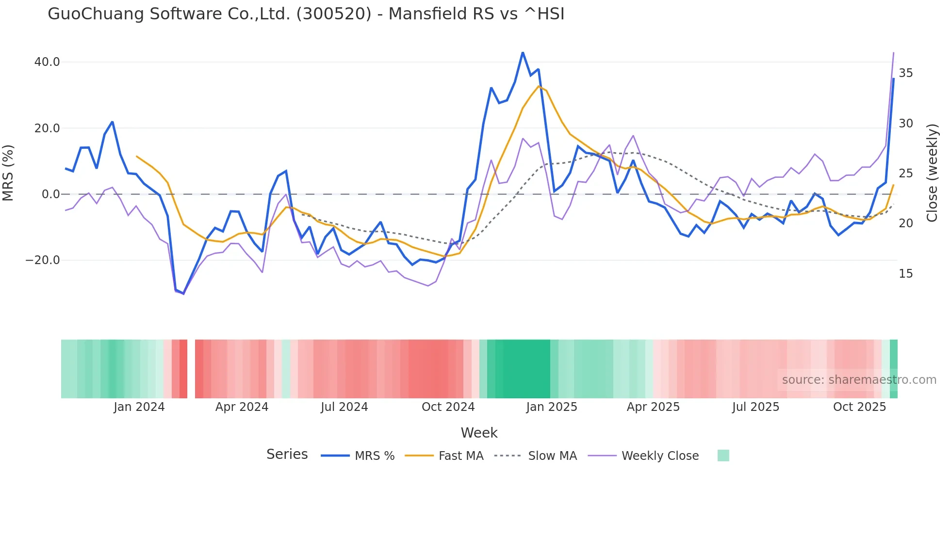 300520 Mansfield Relative Strength chart