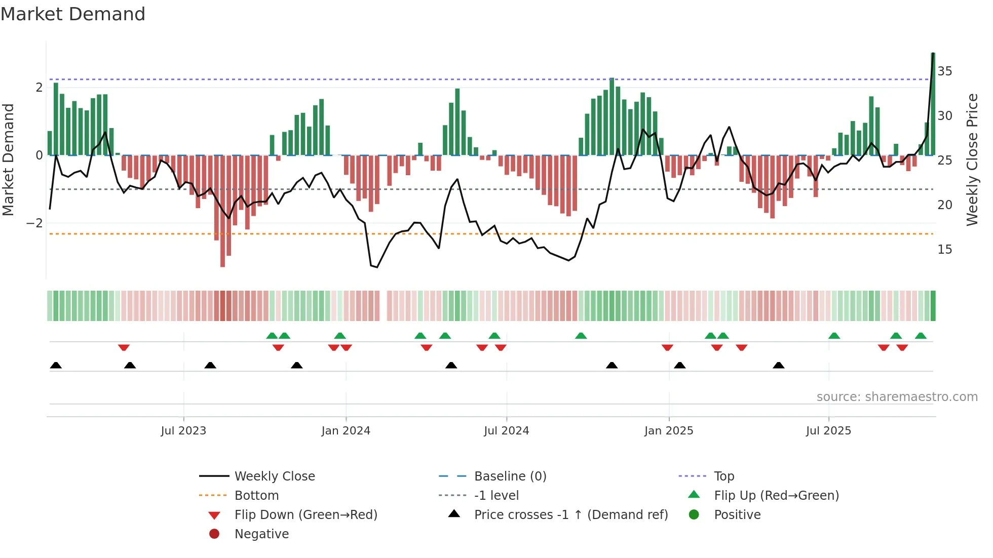 300520 weekly Market Demand chart