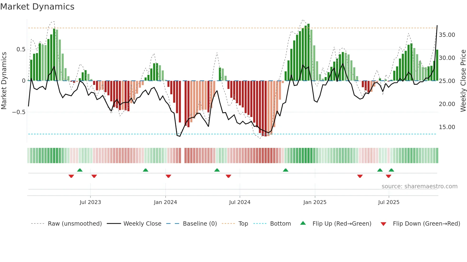 300520 weekly Market Dynamics chart