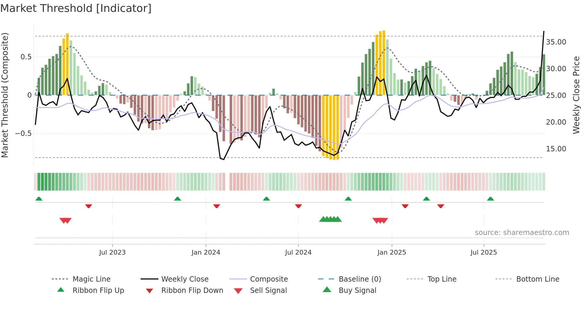 300520 weekly Market Threshold chart