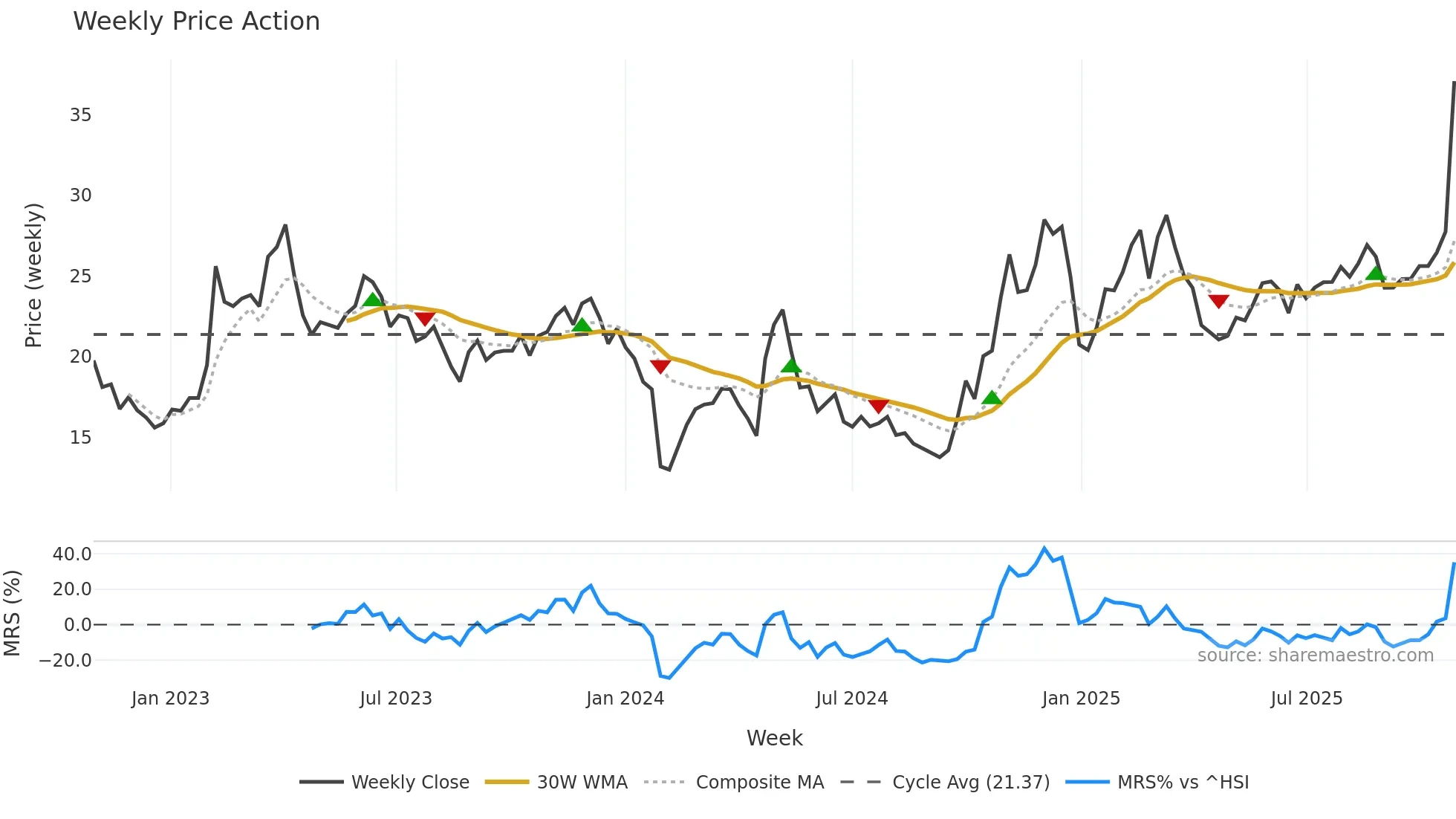 300520 weekly Price Action chart, closing 2025-10-27