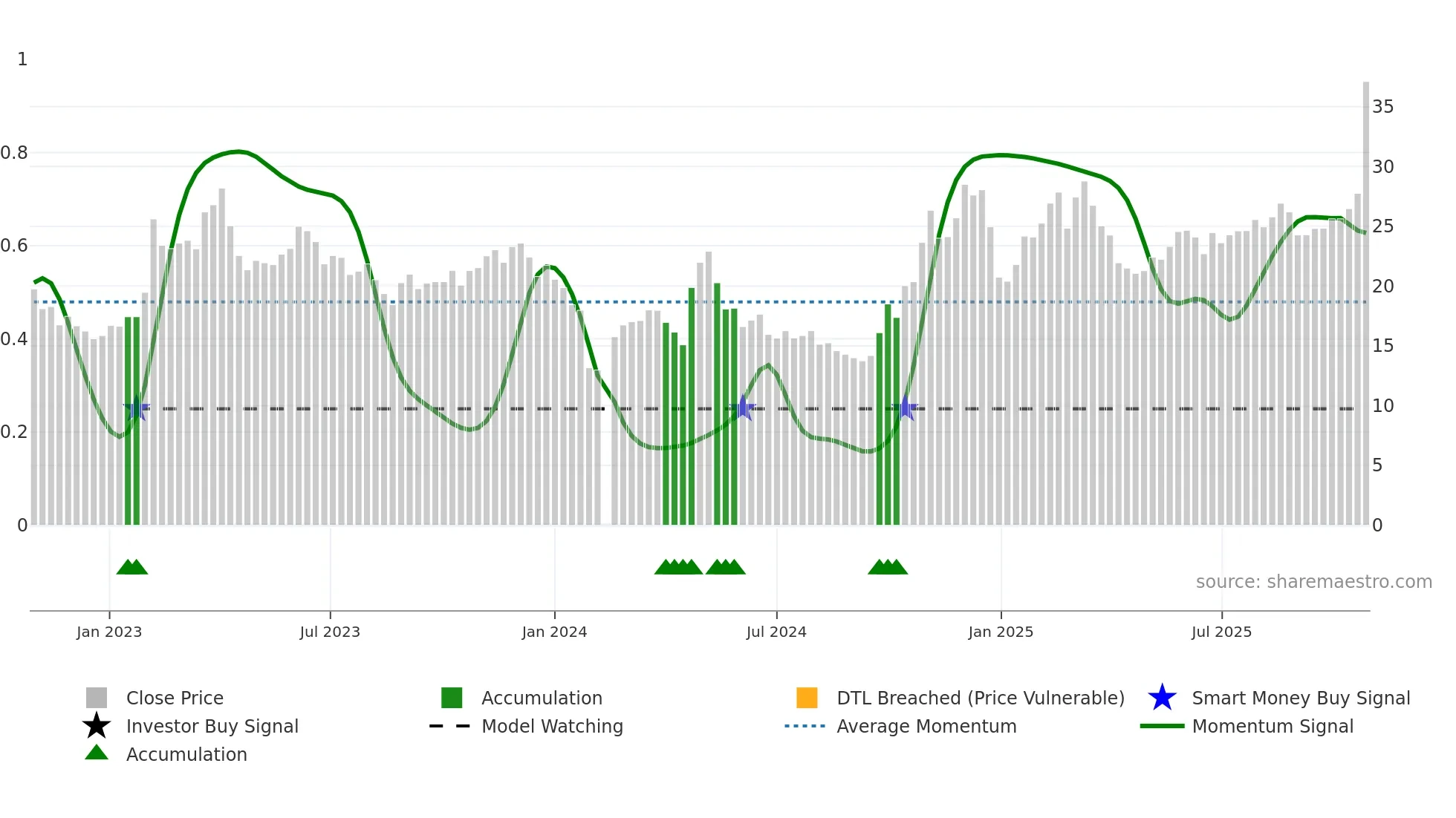 300520 weekly Smart Money chart