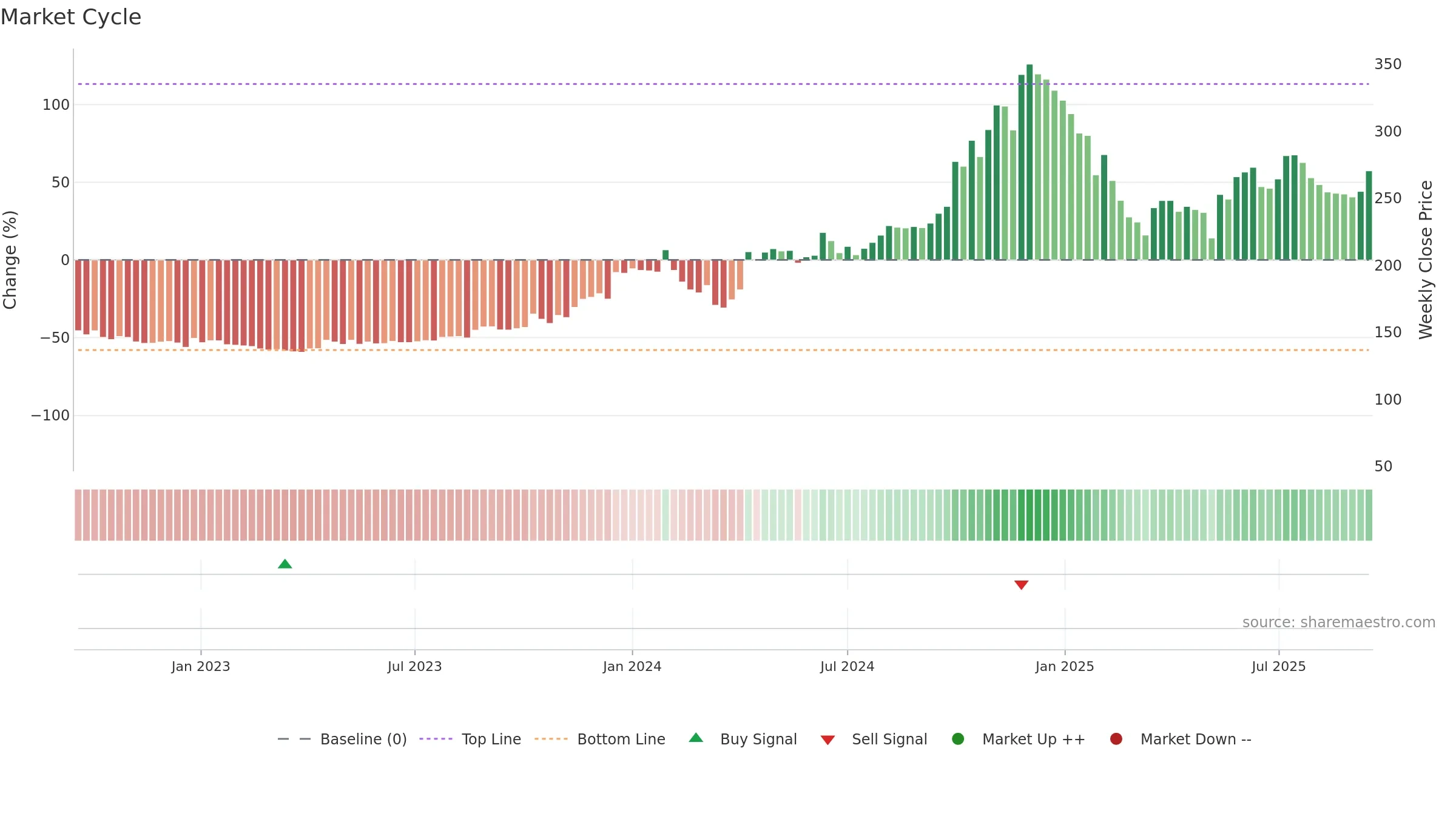 EMKAY weekly Market Cycle chart, closing 2025-09-15.