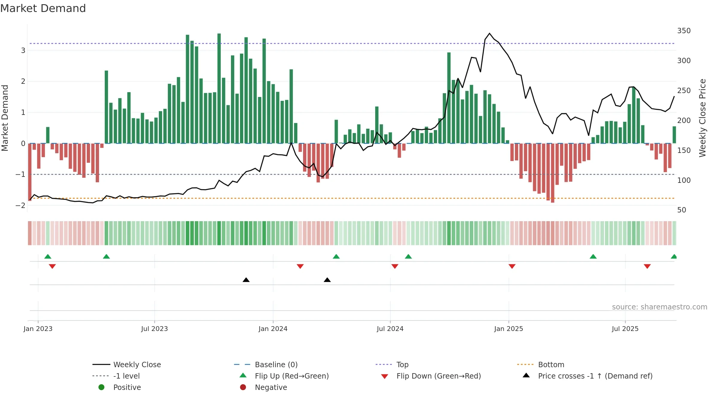 EMKAY weekly Market Demand chart, closing 2025-09-15.
