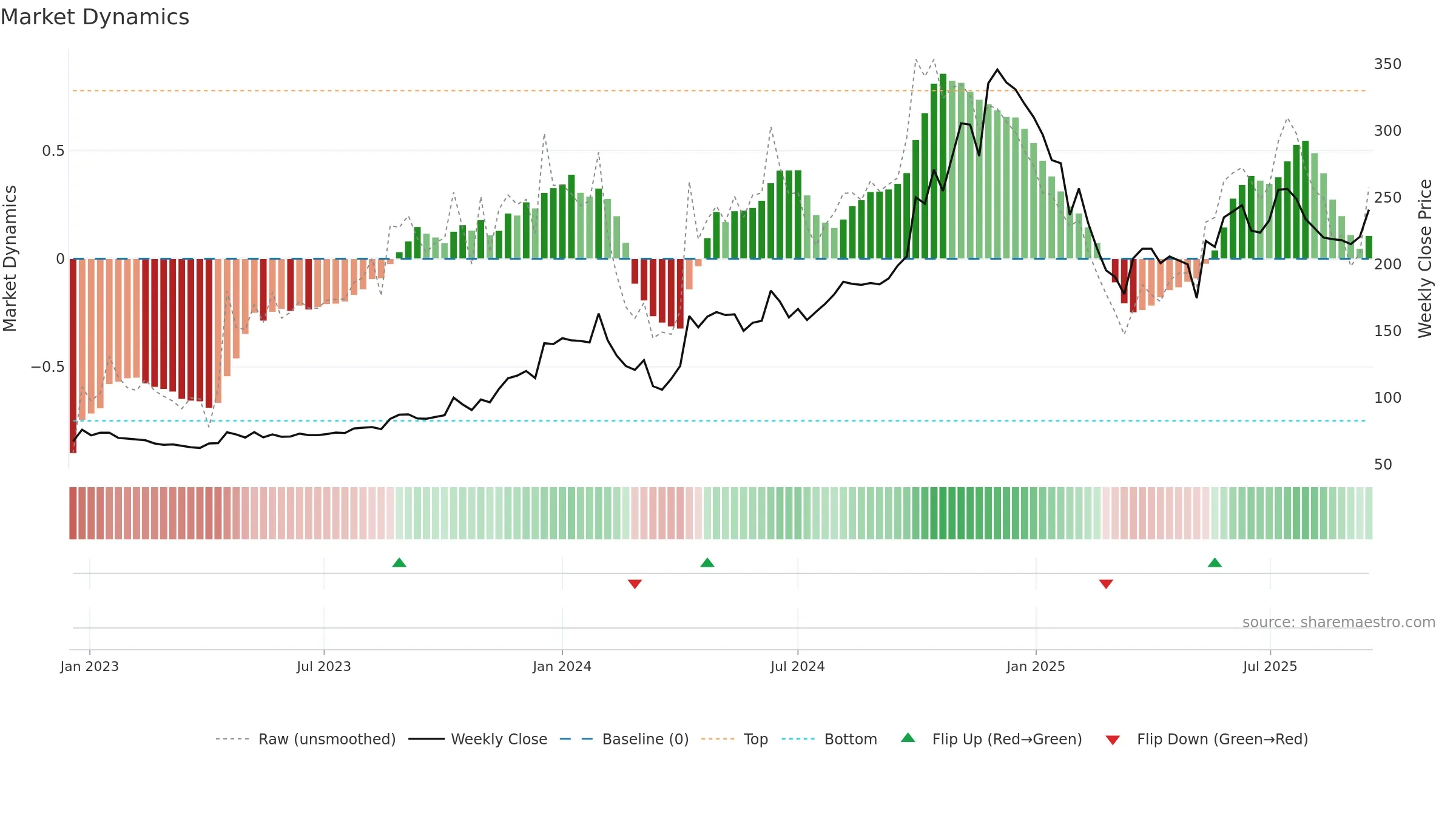 EMKAY weekly Market Dynamics chart, closing 2025-09-15.