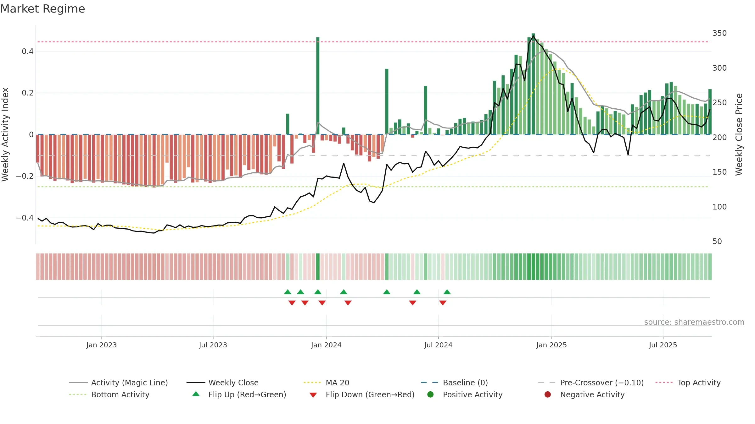 EMKAY weekly Market Snapshot chart, closing 2025-09-15.