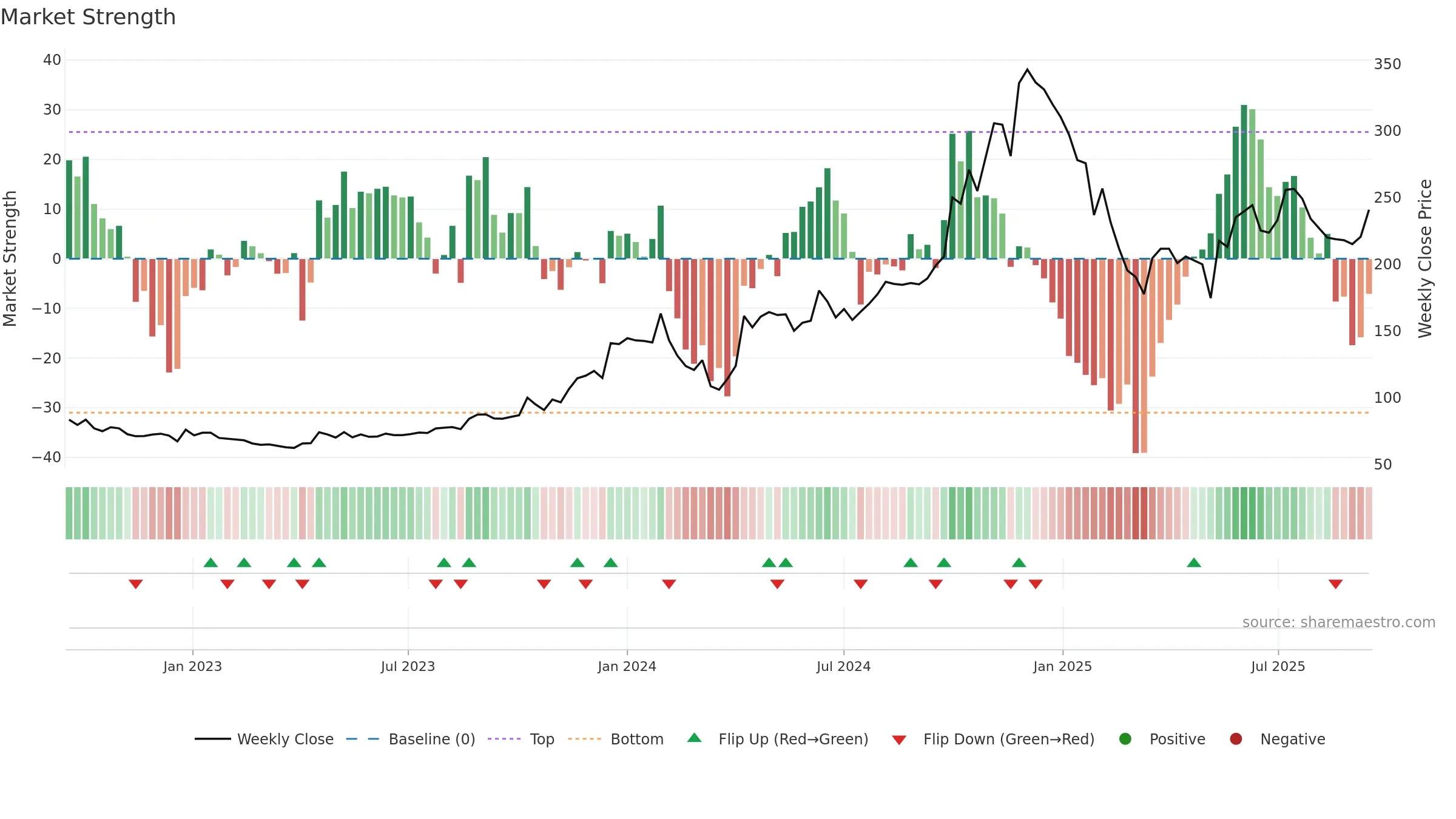 EMKAY weekly Market Strength chart, closing 2025-09-15.