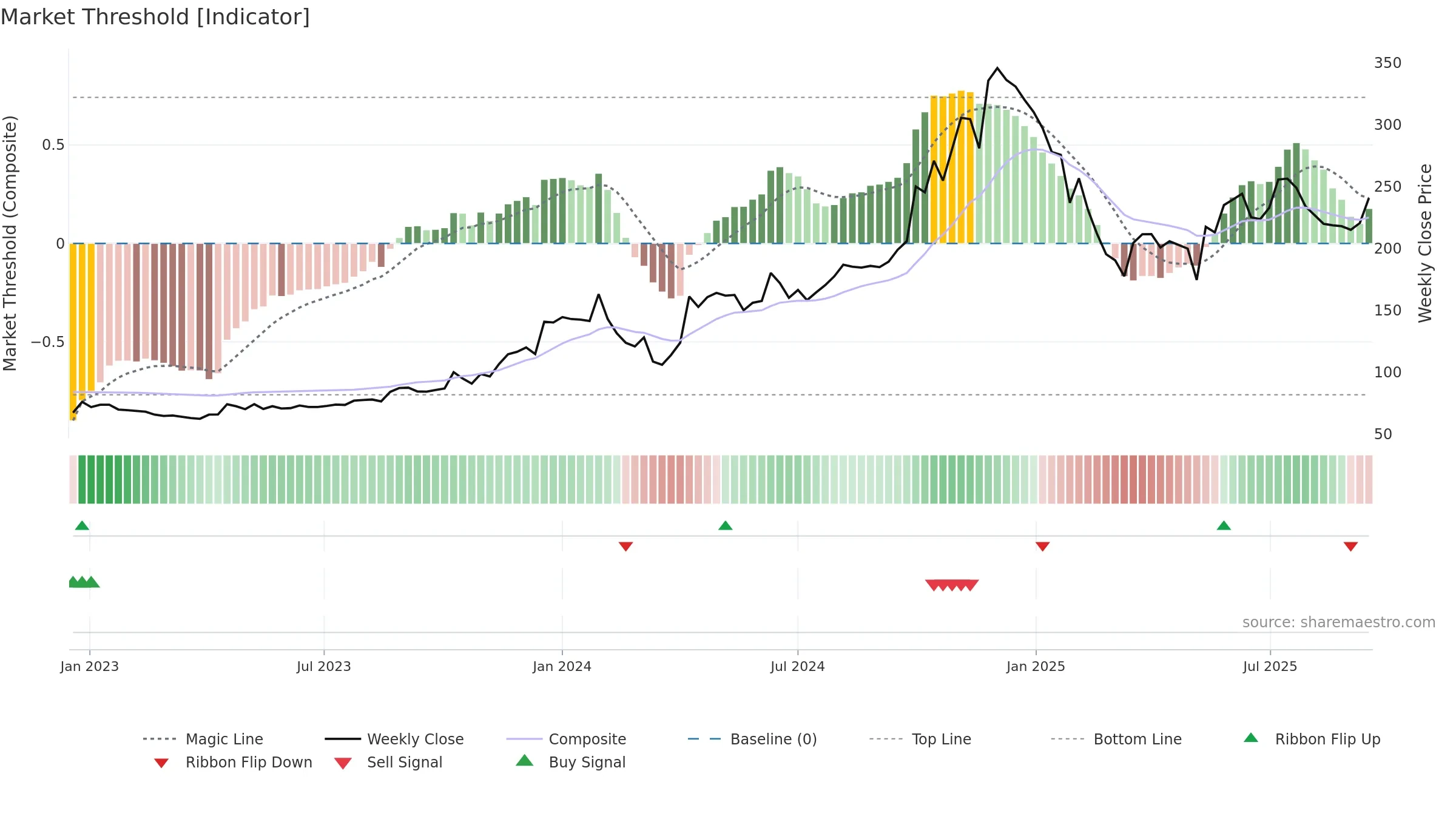 EMKAY weekly Market Threshold chart, closing 2025-09-15.