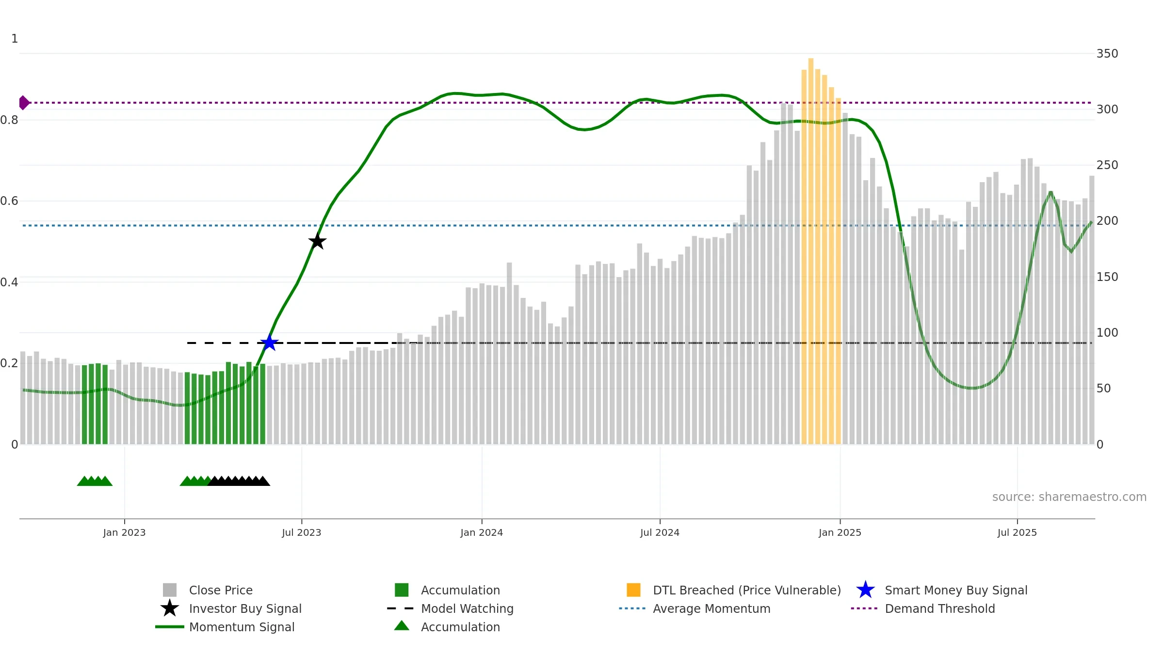 EMKAY weekly Smart Money chart, closing 2025-09-15.