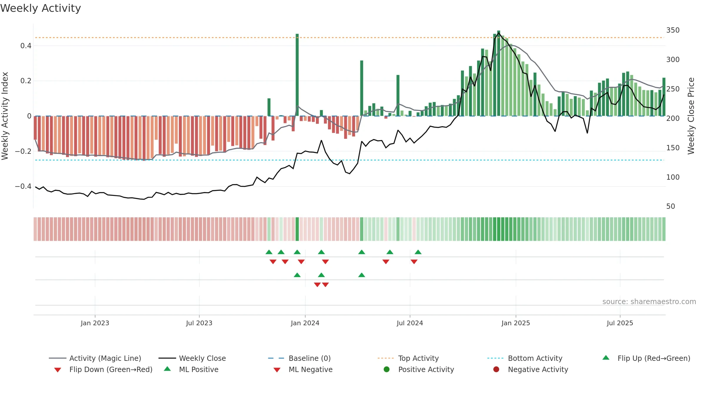 EMKAY weekly Activity chart, closing 2025-09-15.