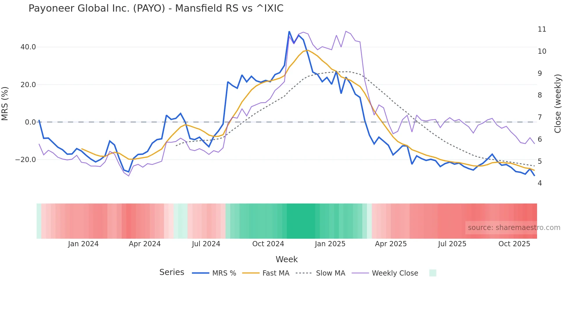 PAYO Mansfield Relative Strength chart