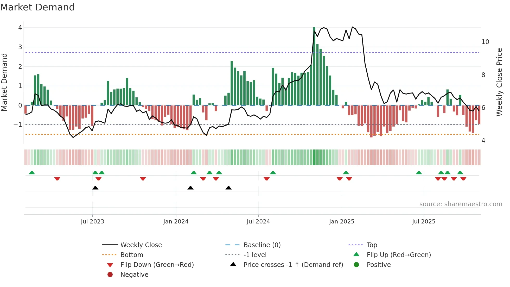 PAYO weekly Market Demand chart