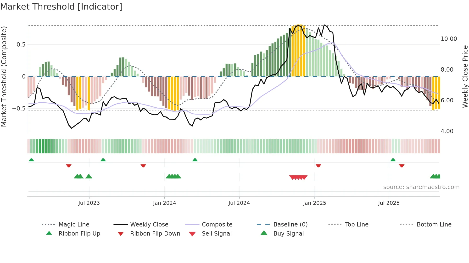 PAYO weekly Market Threshold chart