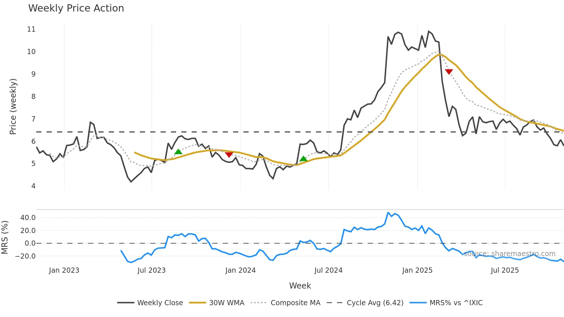 PAYO weekly Price Action chart, closing 2025-10-31