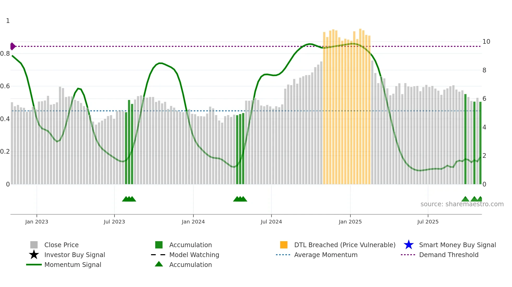 PAYO weekly Smart Money chart