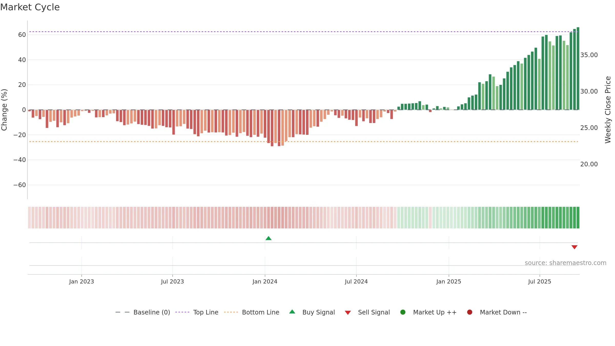 2388 weekly Market Cycle chart, closing 2025-09-15.