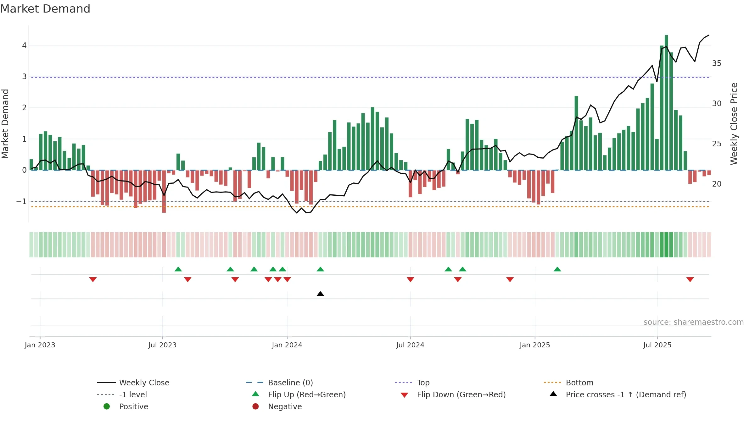 2388 weekly Market Demand chart, closing 2025-09-15.
