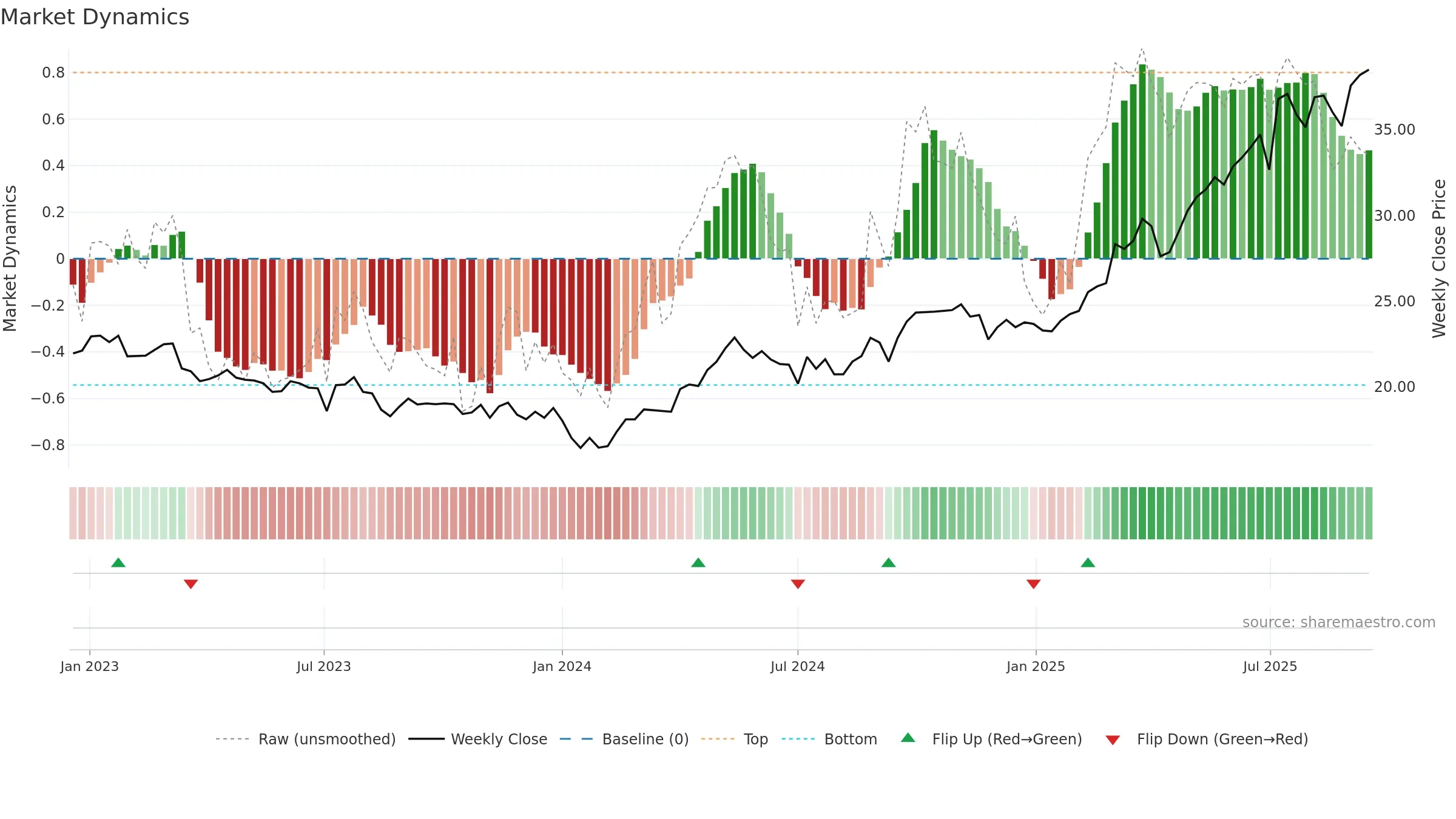 2388 weekly Market Dynamics chart, closing 2025-09-15.