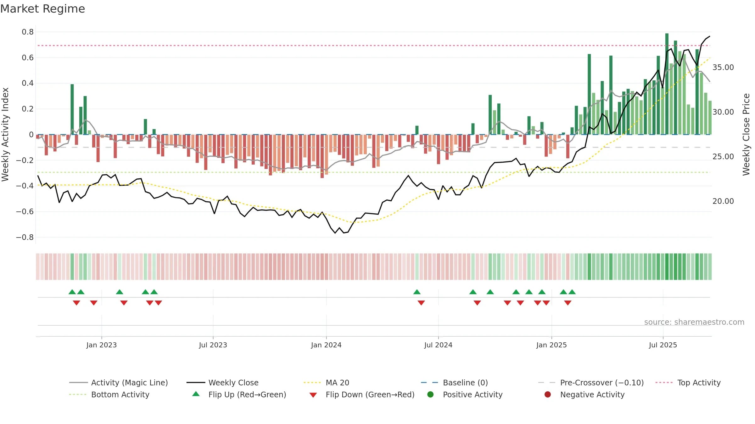 2388 weekly Market Snapshot chart, closing 2025-09-15.