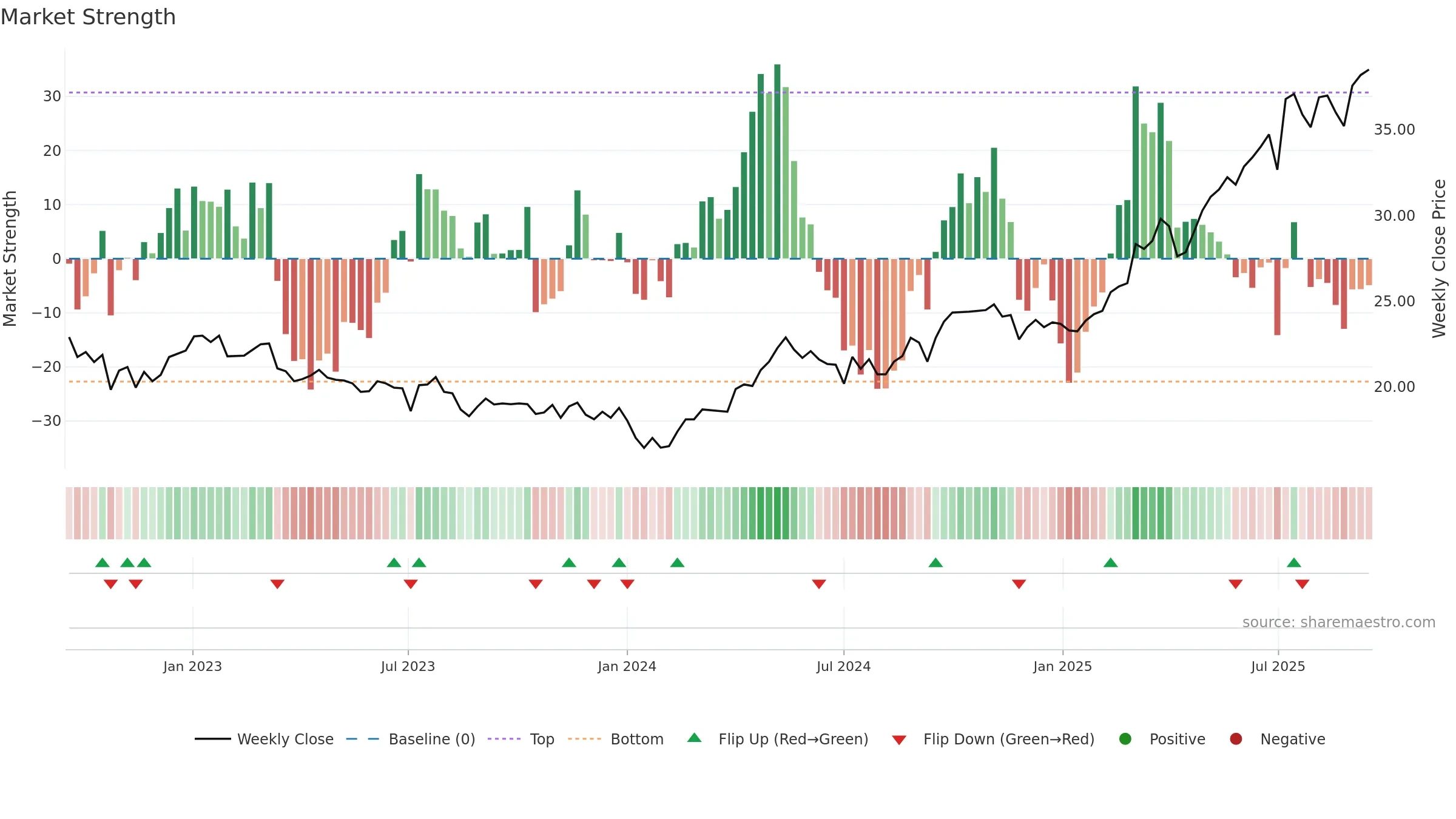 2388 weekly Market Strength chart, closing 2025-09-15.