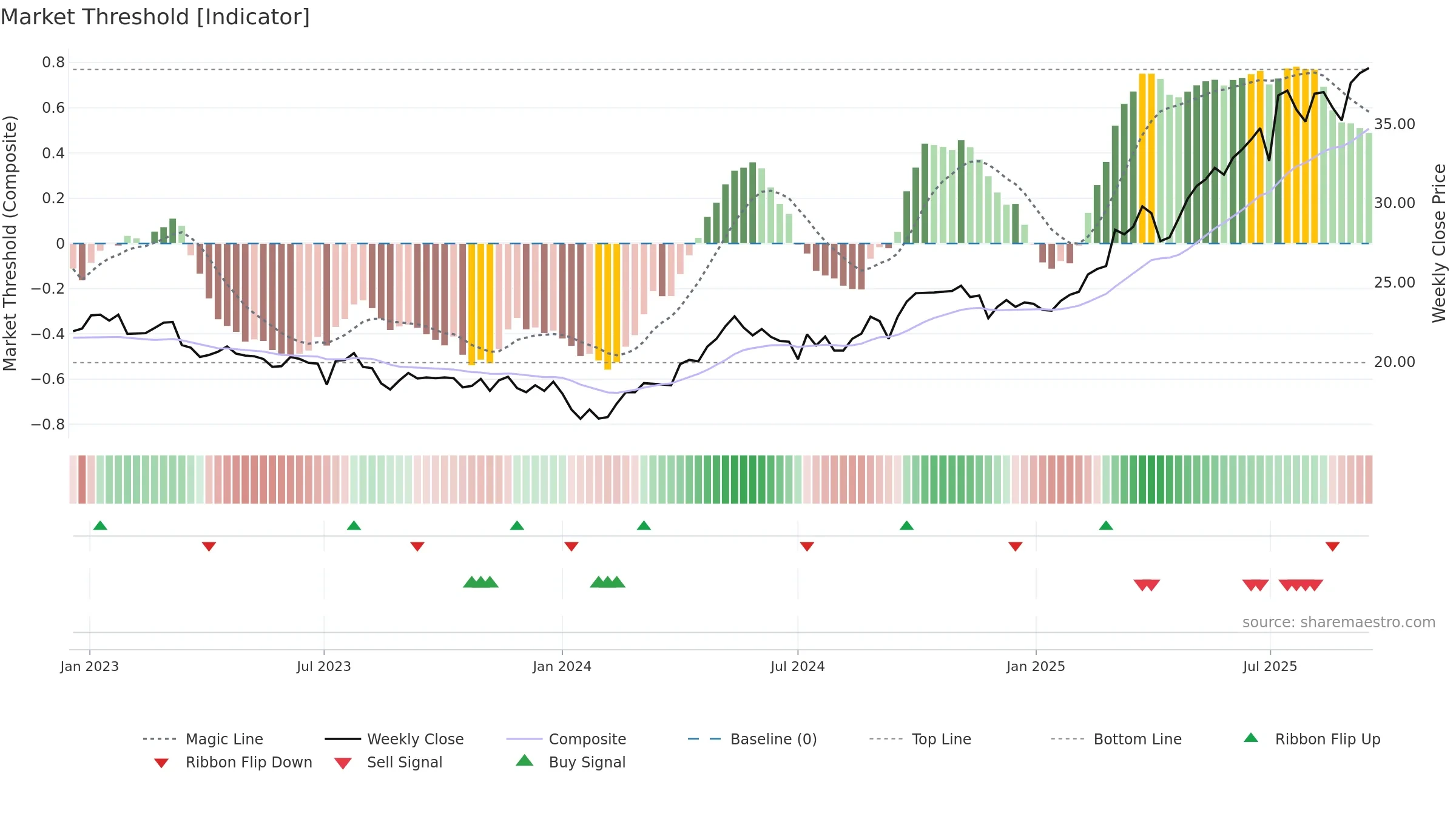 2388 weekly Market Threshold chart, closing 2025-09-15.