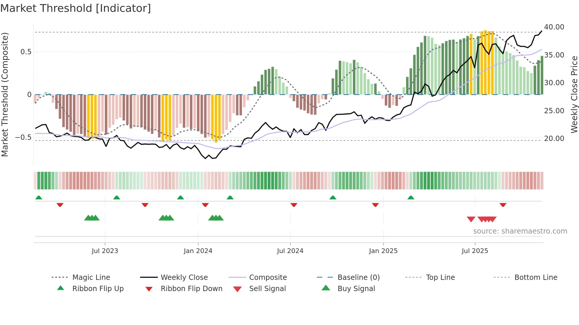 2388 weekly Market Threshold chart