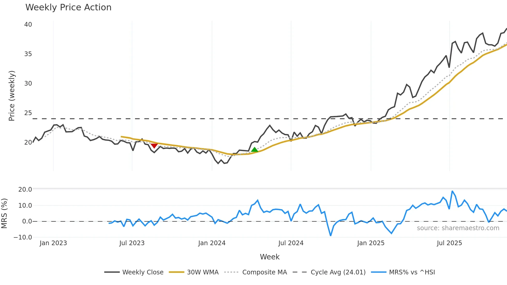 2388 weekly Price Action chart, closing 2025-11-10