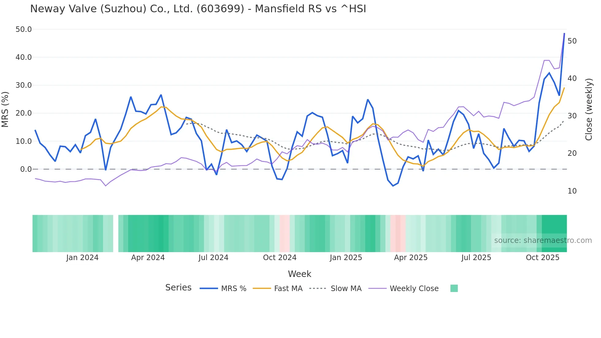 603699 Mansfield Relative Strength chart