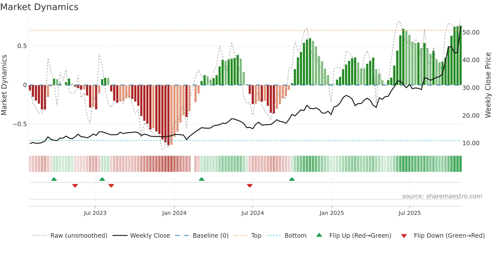 603699 weekly Market Dynamics chart