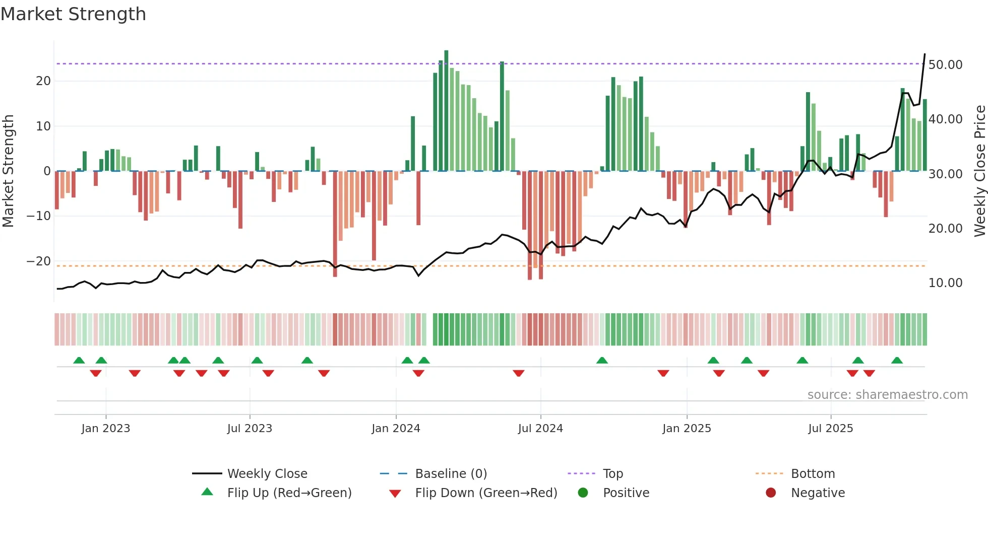 603699 weekly Market Strength chart