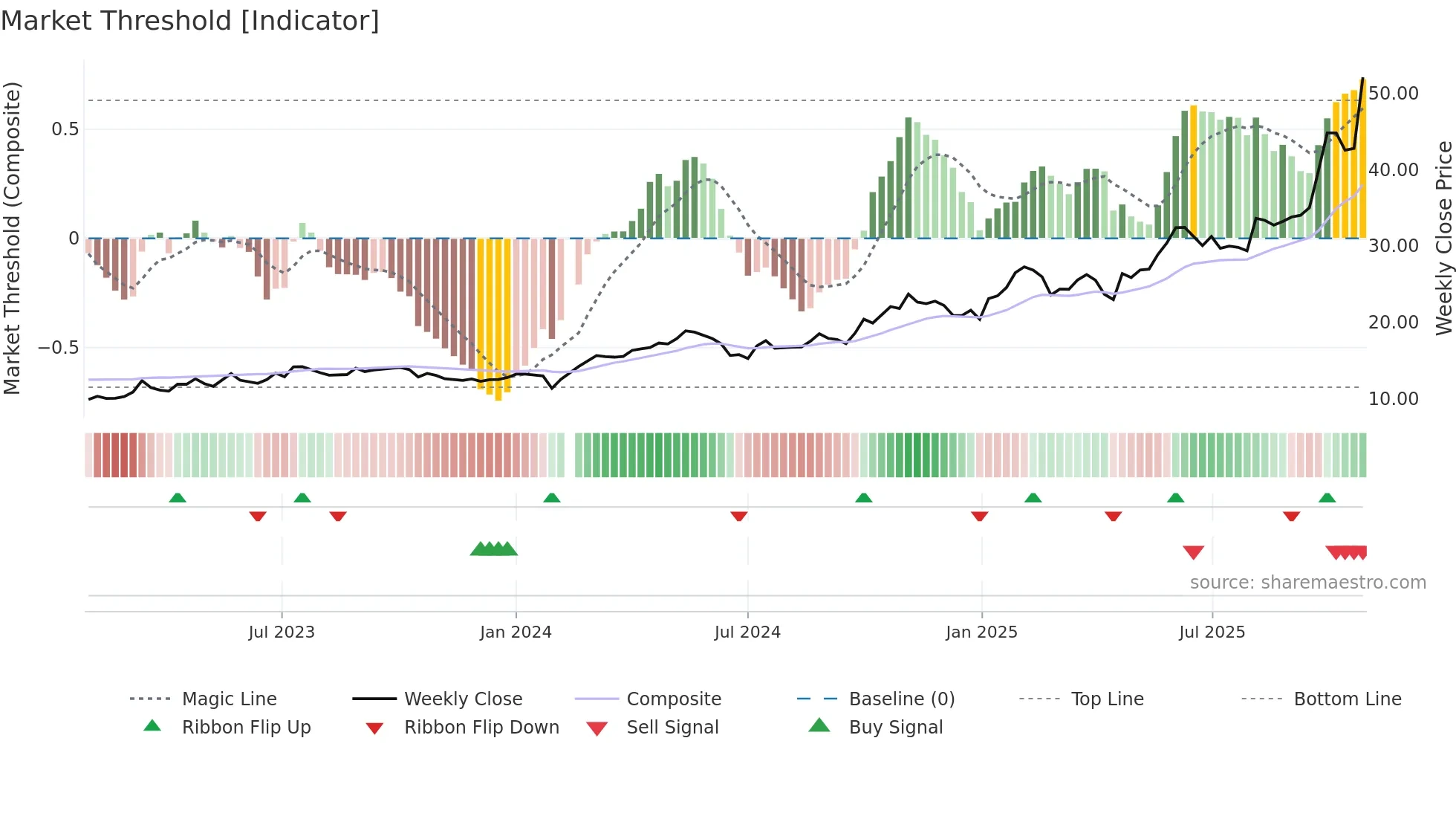 603699 weekly Market Threshold chart