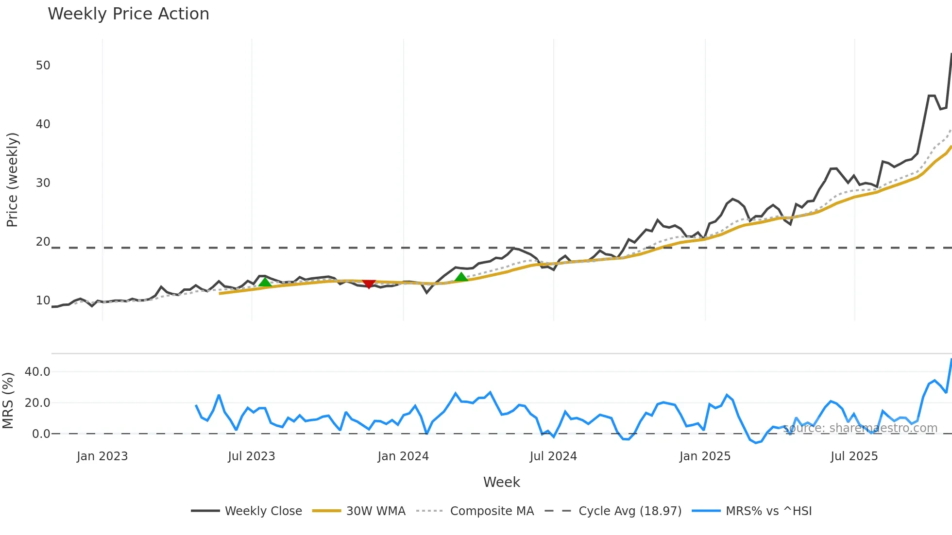 603699 weekly Price Action chart, closing 2025-10-27