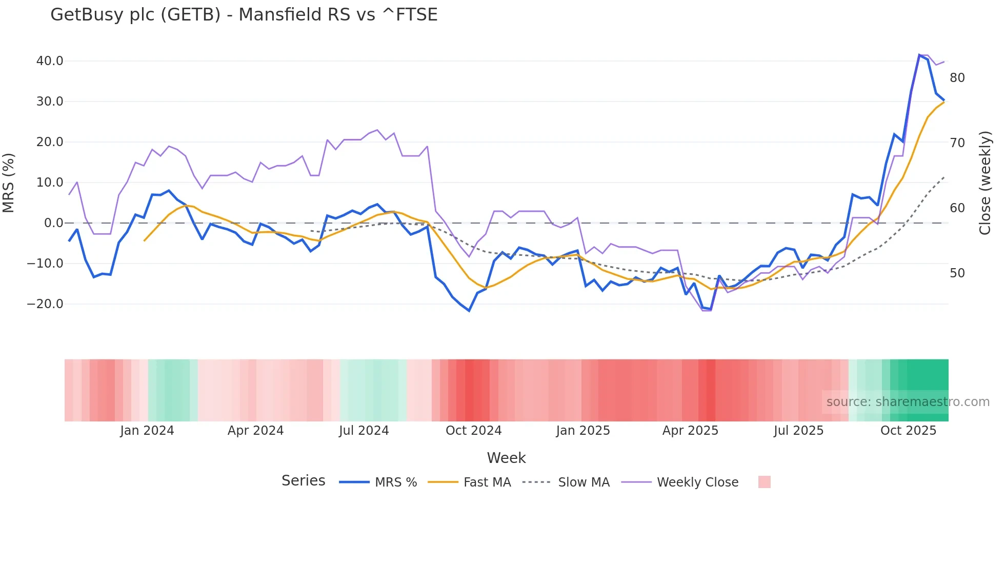 GETB Mansfield Relative Strength chart