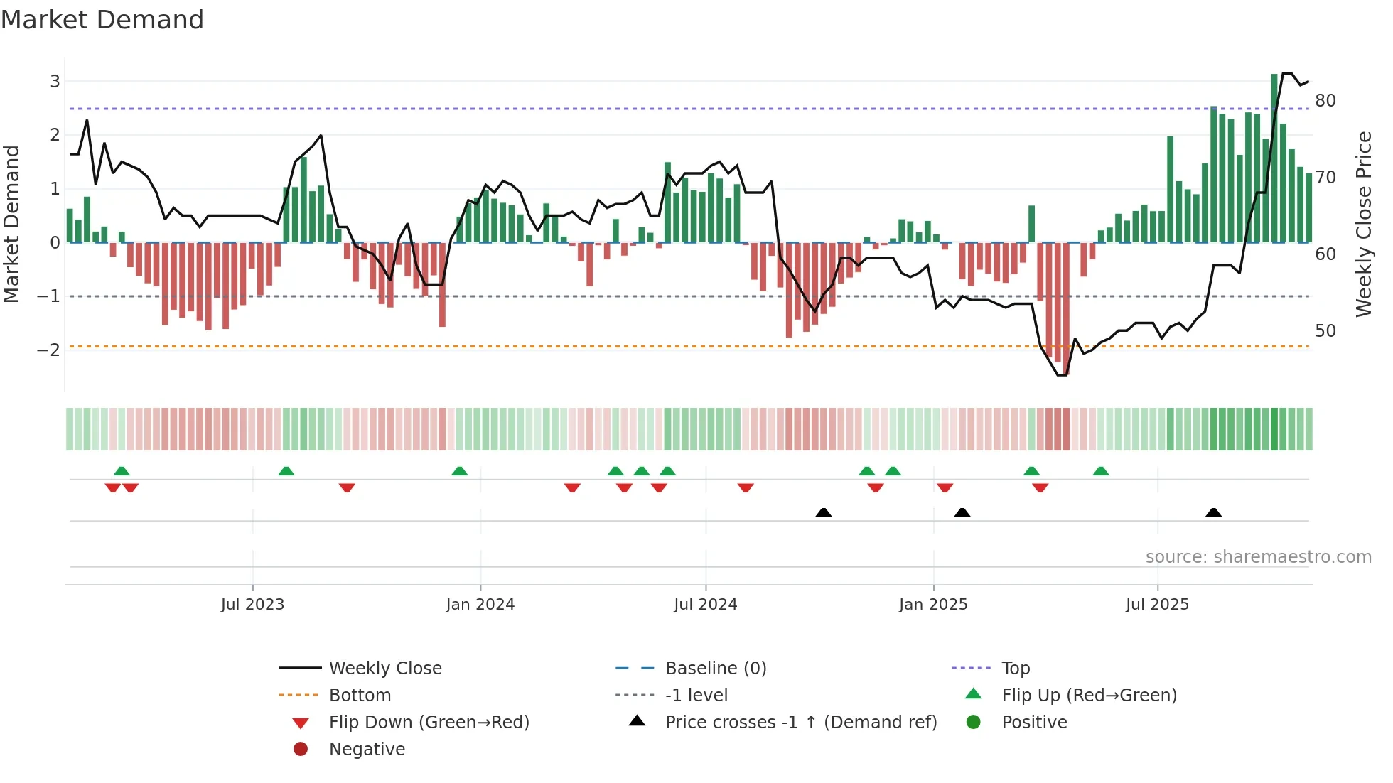 GETB weekly Market Demand chart