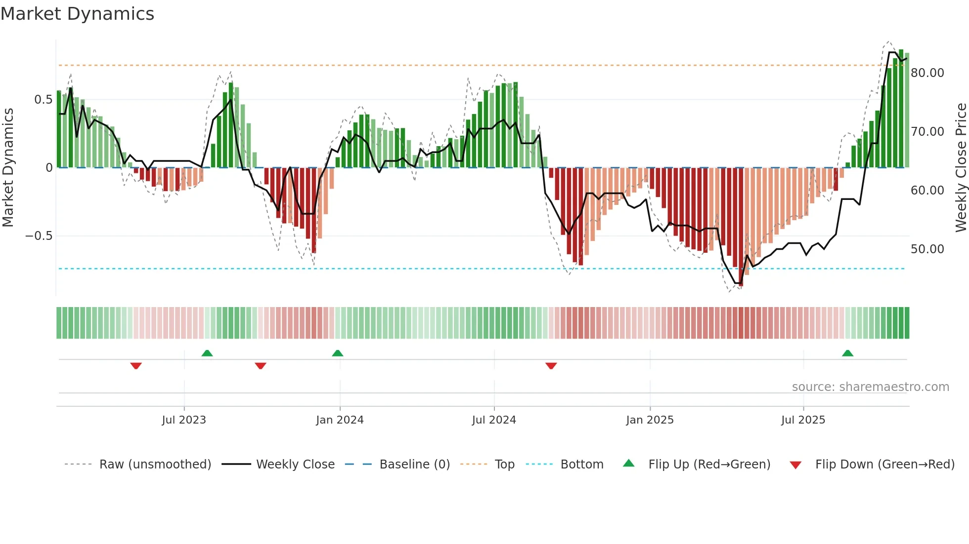 GETB weekly Market Dynamics chart