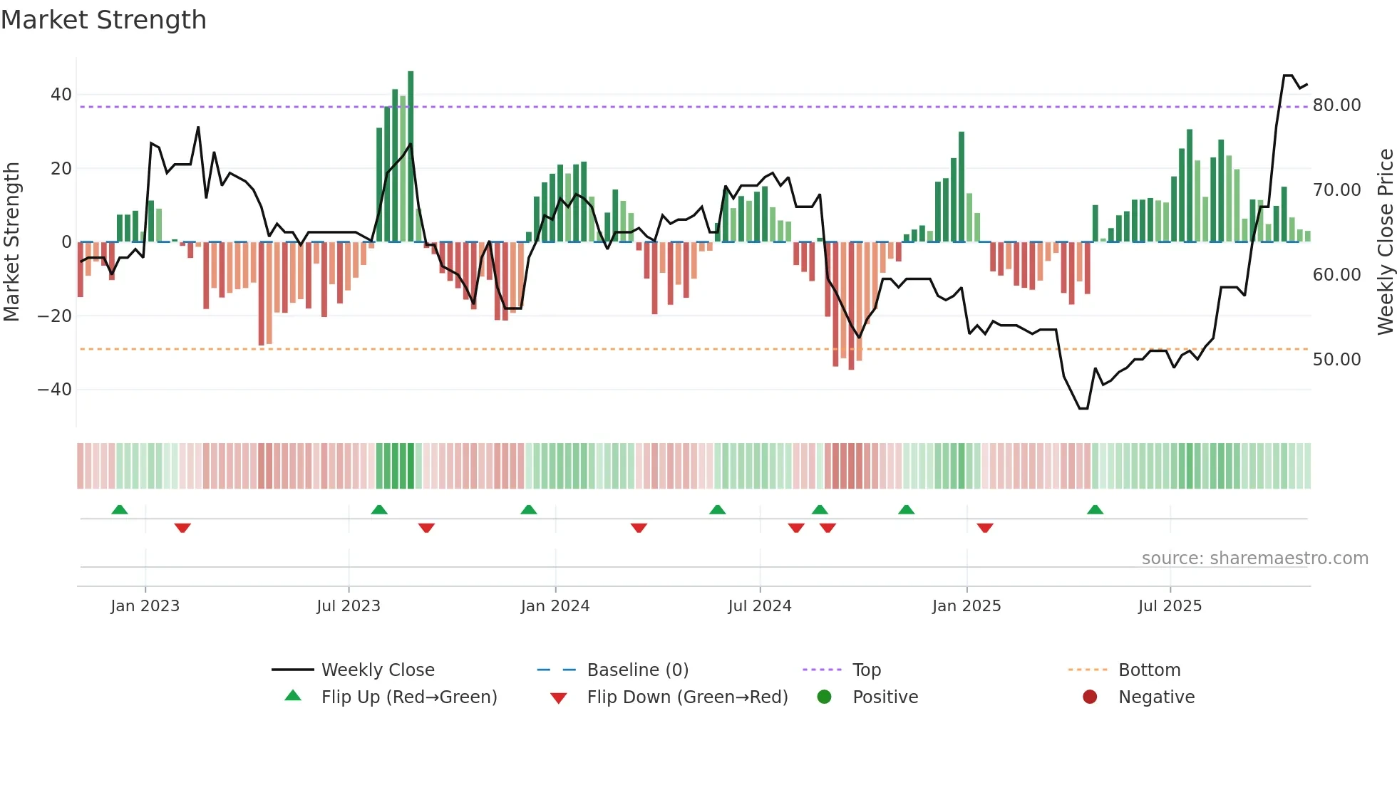 GETB weekly Market Strength chart