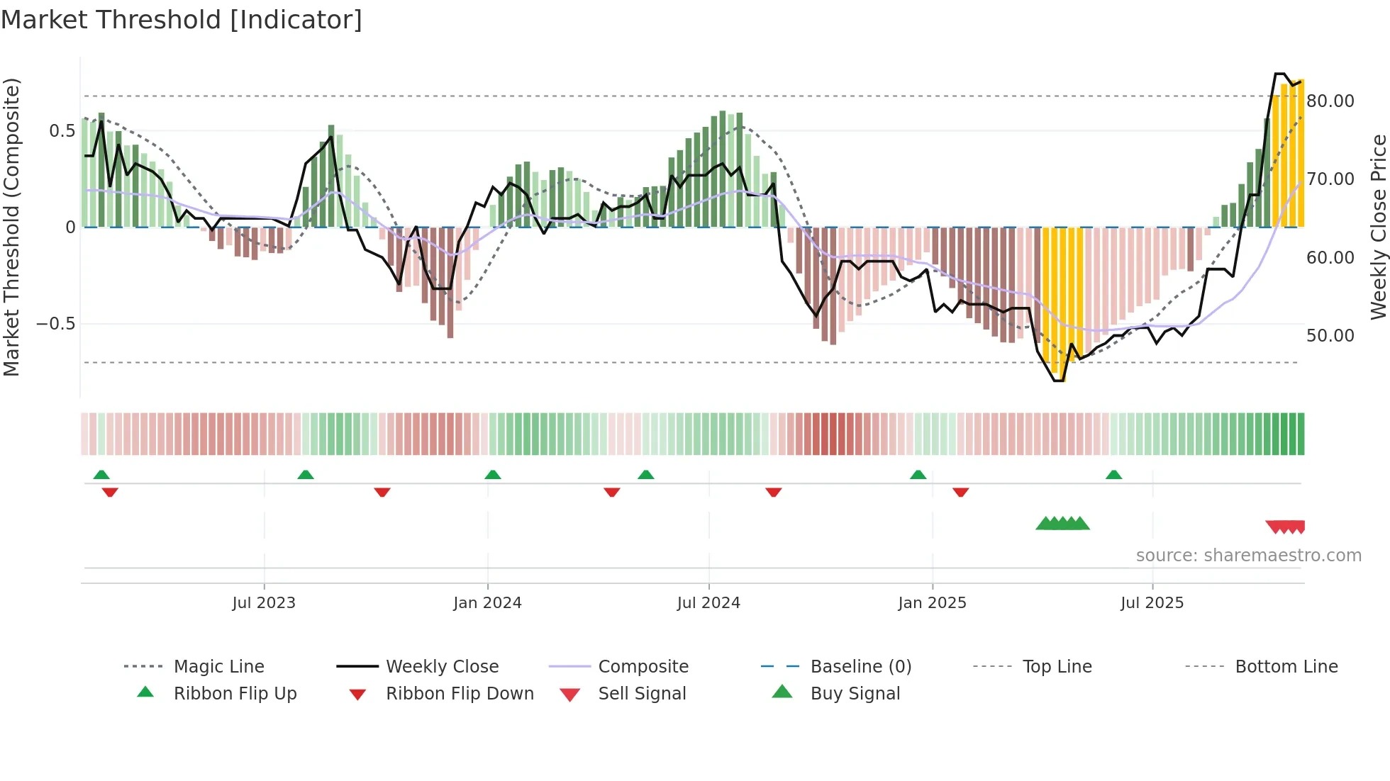 GETB weekly Market Threshold chart
