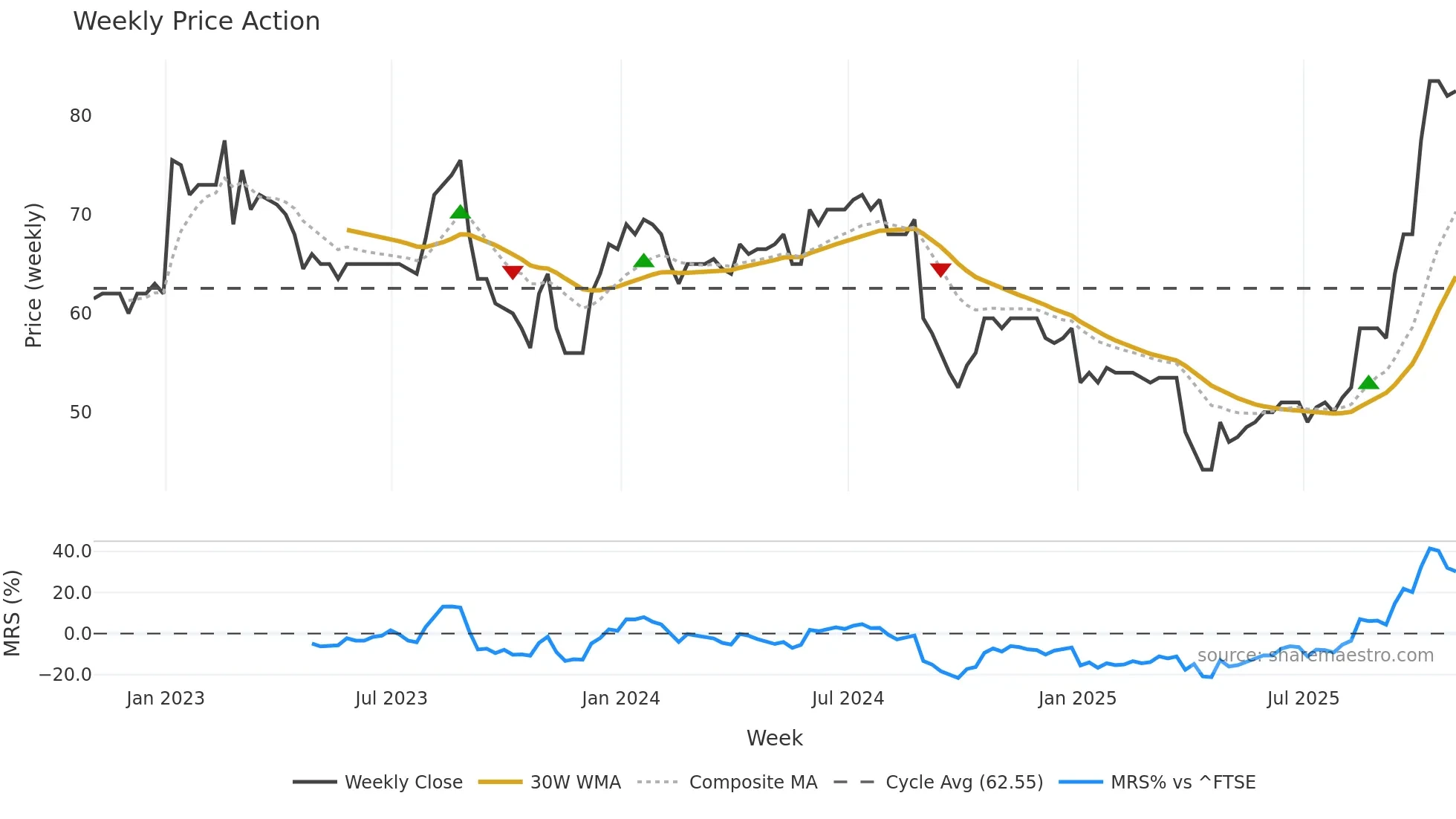 GETB weekly Price Action chart, closing 2025-10-24
