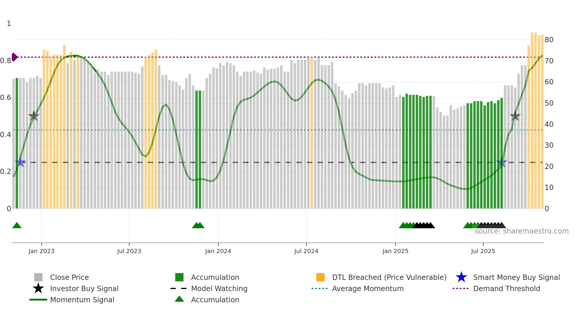 GETB weekly Smart Money chart