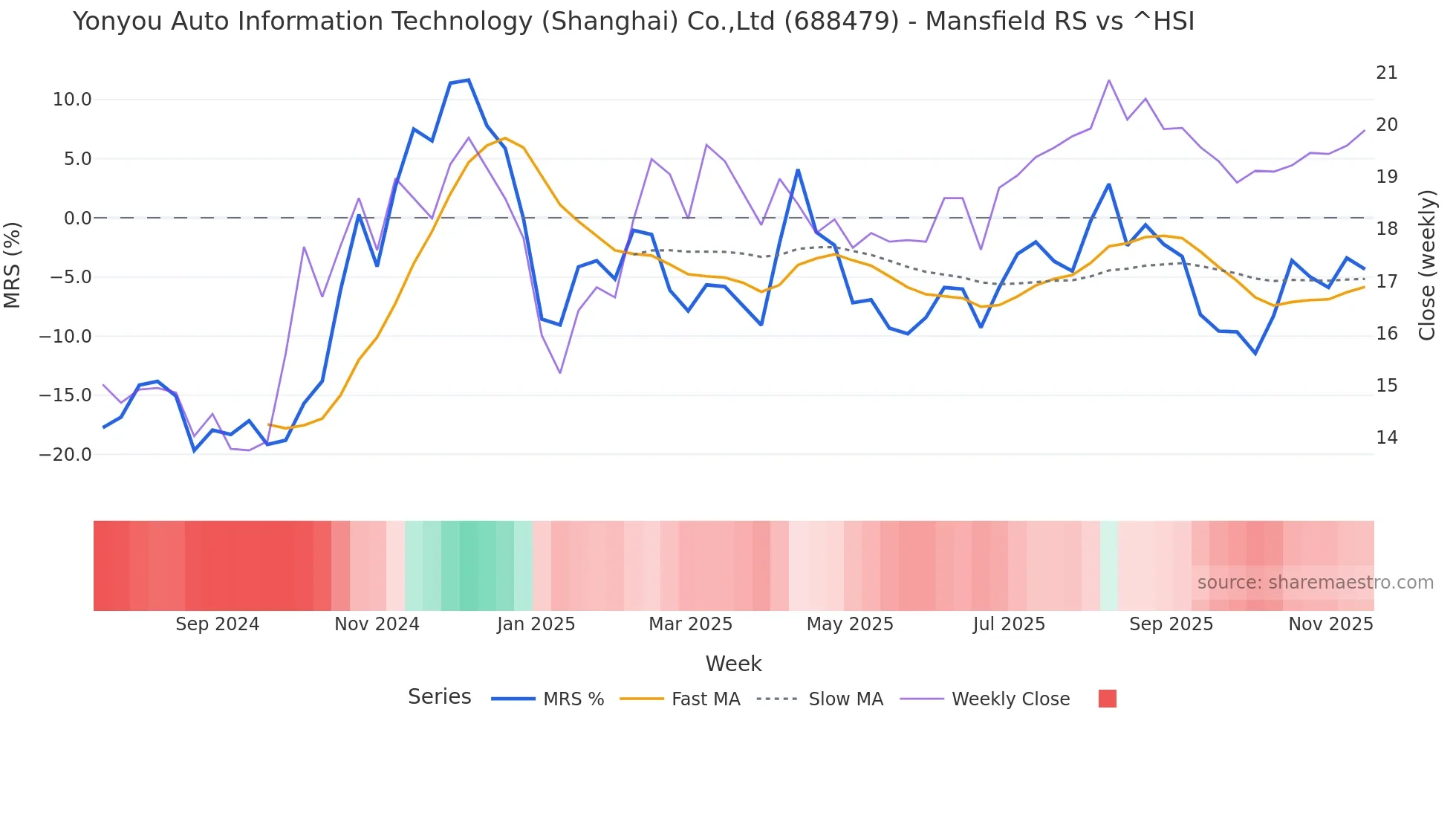 688479 Mansfield Relative Strength chart