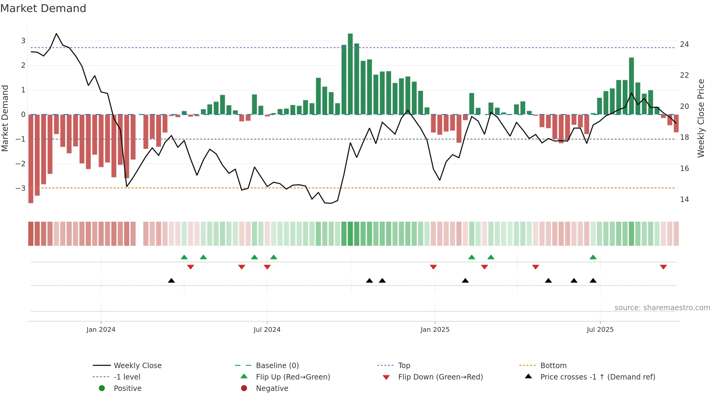688479 weekly Market Demand chart, closing 2025-09-22.