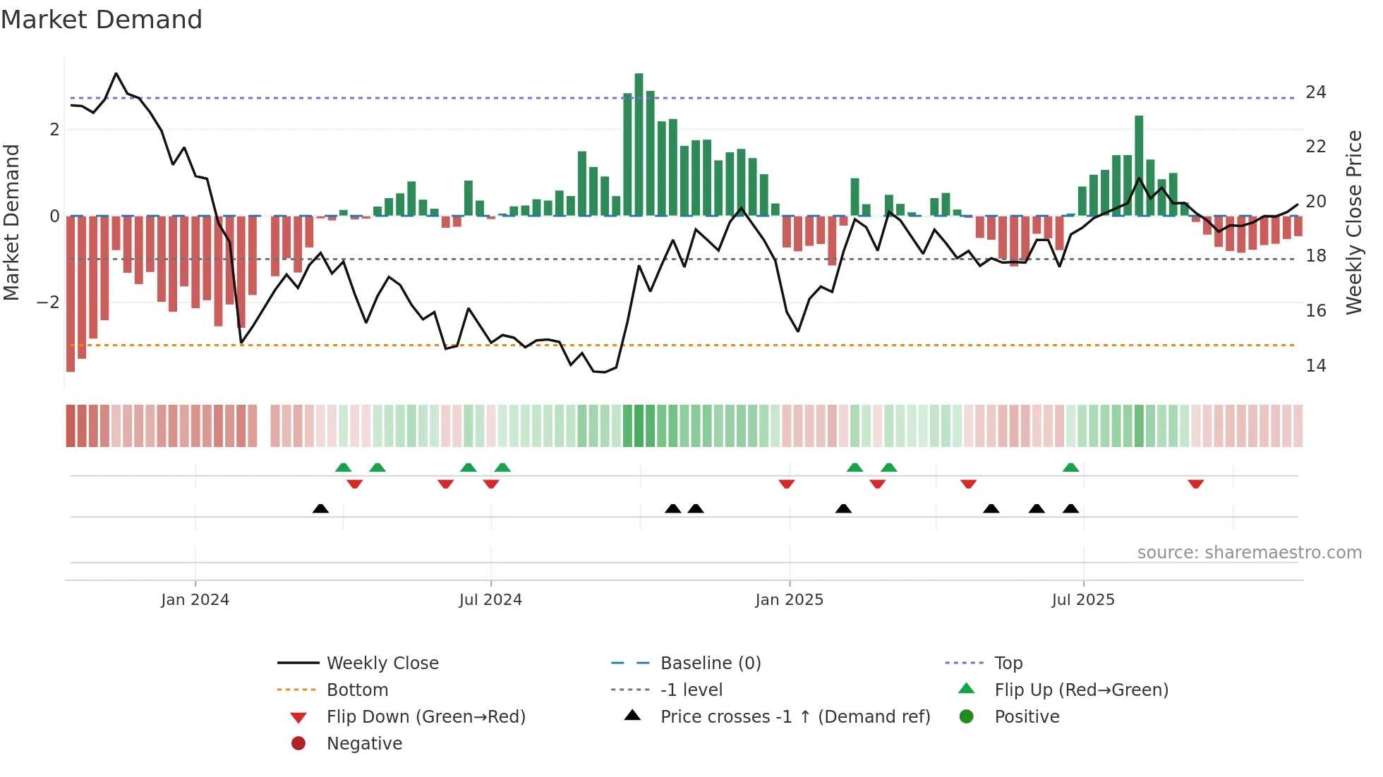 688479 weekly Market Demand chart