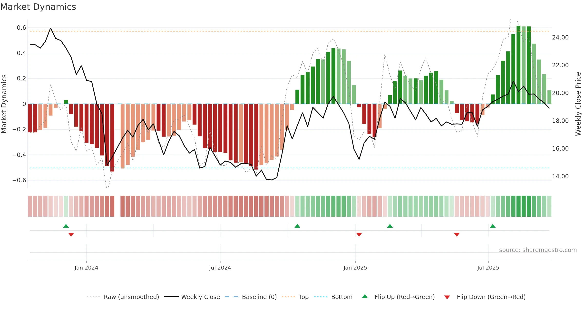 688479 weekly Market Dynamics chart, closing 2025-09-22.