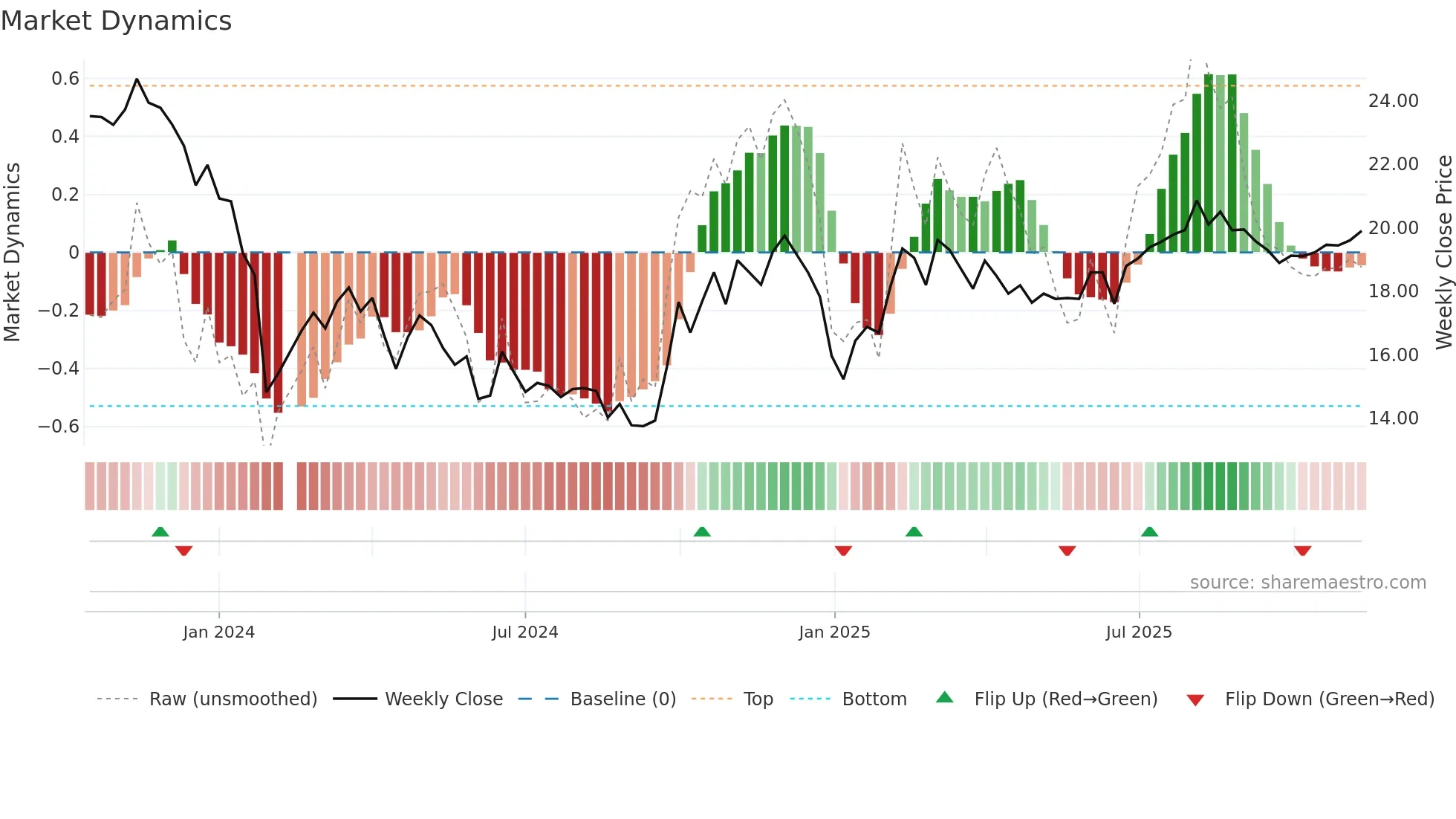 688479 weekly Market Dynamics chart