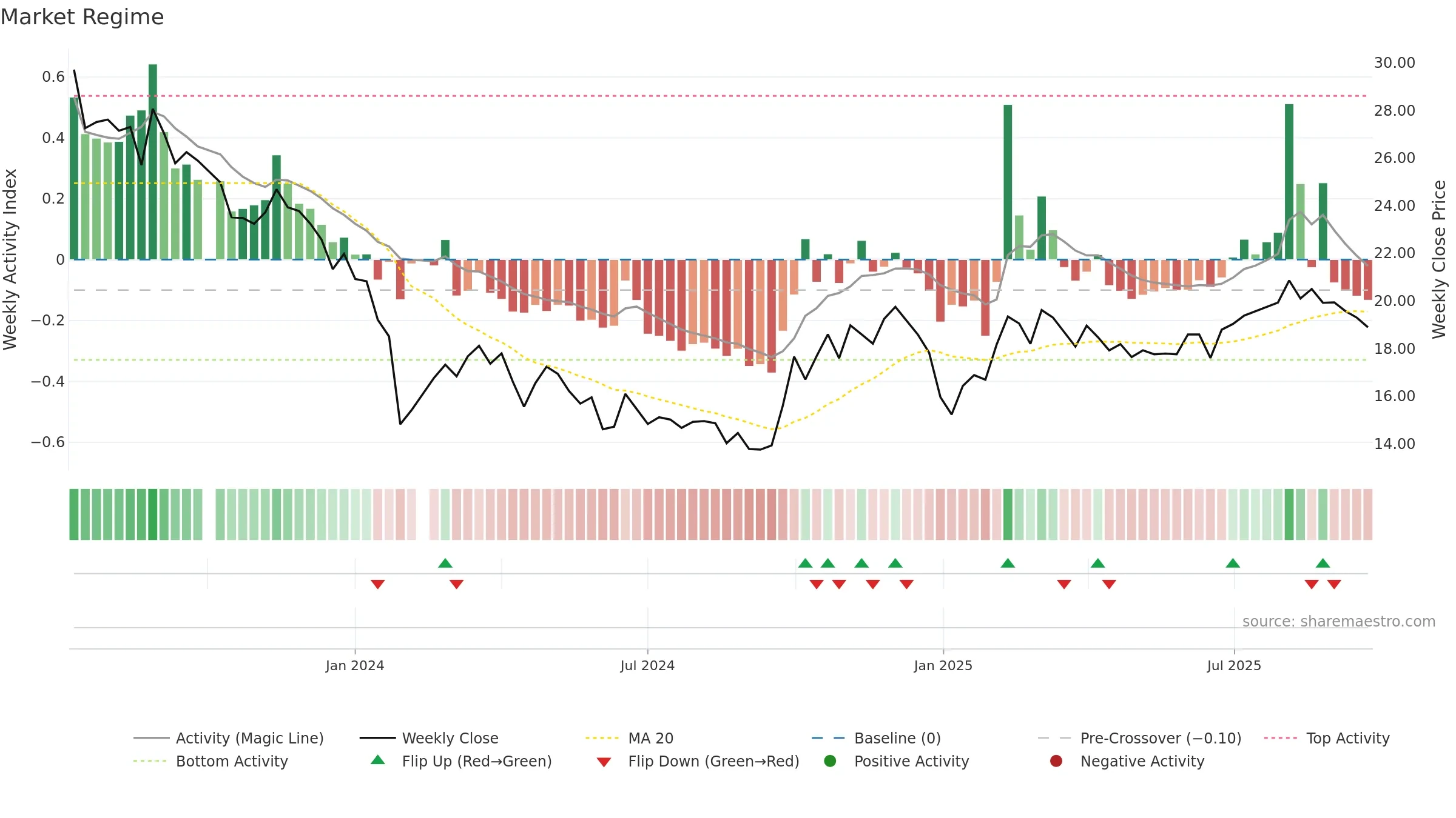 688479 weekly Market Snapshot chart, closing 2025-09-22.