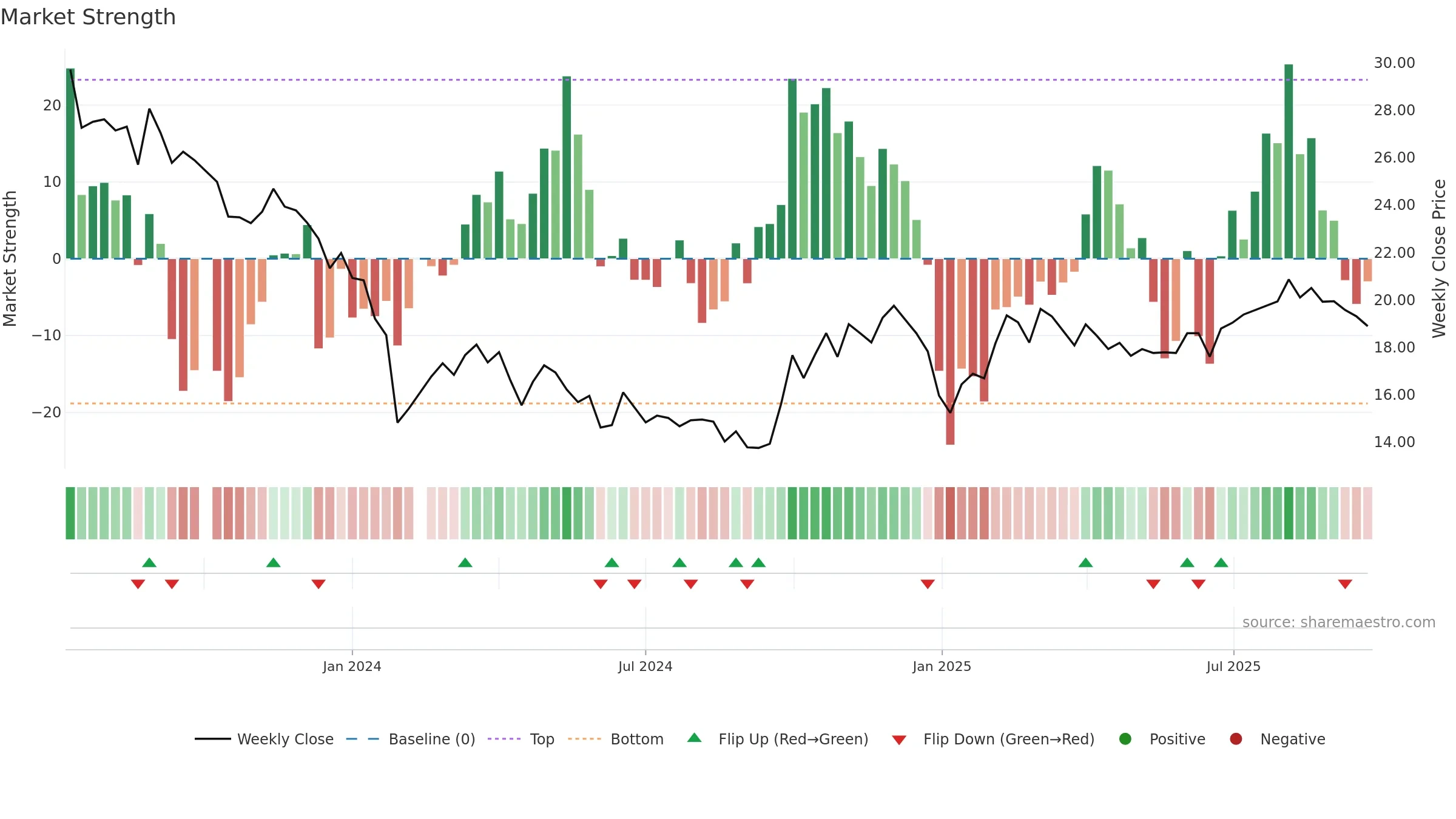 688479 weekly Market Strength chart, closing 2025-09-22.