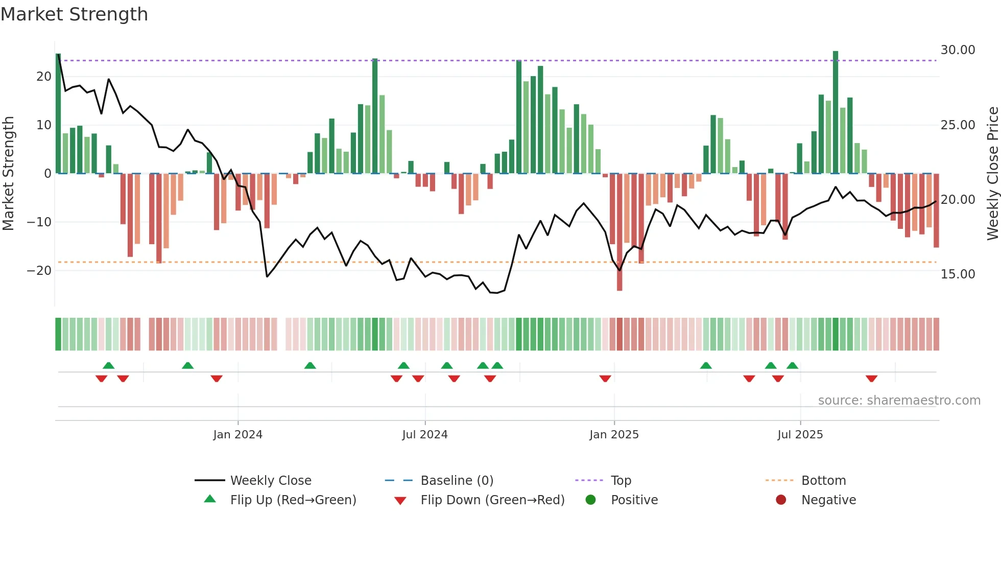 688479 weekly Market Strength chart