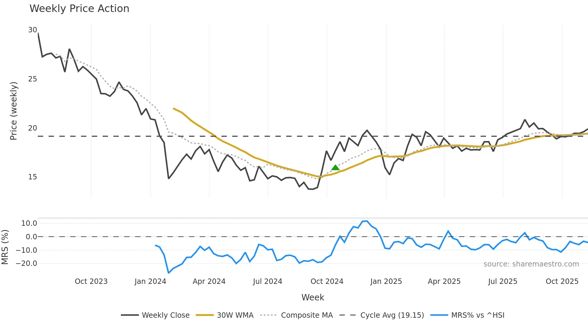 688479 weekly Price Action chart, closing 2025-11-10