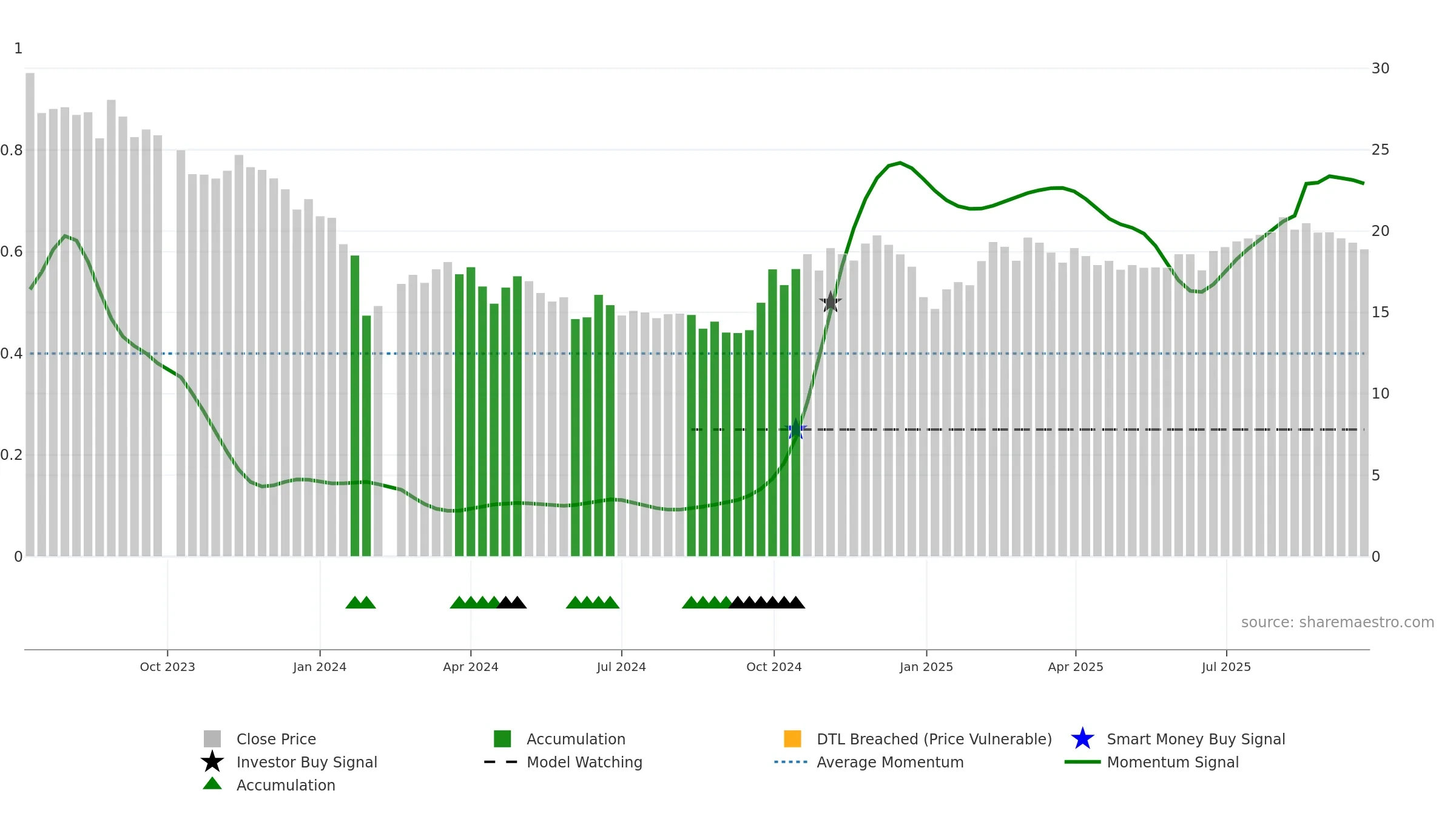 688479 weekly Smart Money chart, closing 2025-09-22.